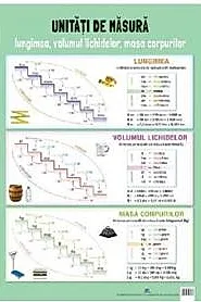 Plansa: Unitati de masura