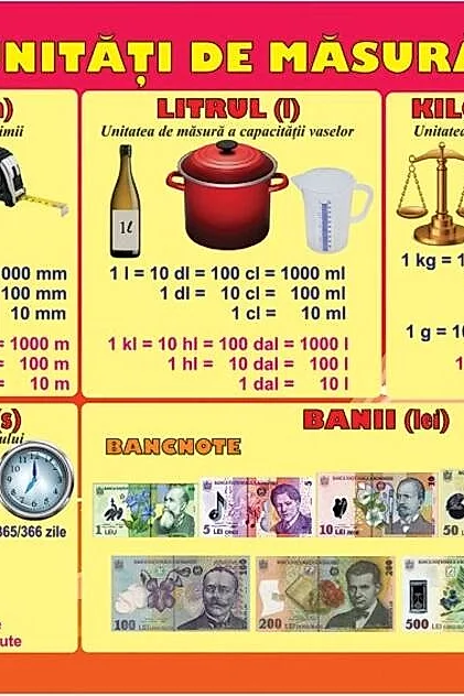 Planșă - Unități de măsură
